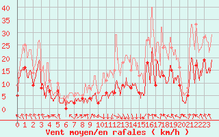 Courbe de la force du vent pour Saint-Girons (09)