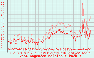 Courbe de la force du vent pour Troyes (10)