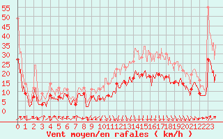 Courbe de la force du vent pour Chouilly (51)