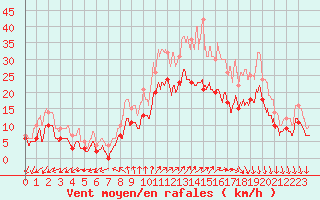 Courbe de la force du vent pour Cazaux (33)