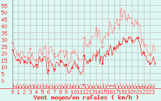 Courbe de la force du vent pour Millau - Soulobres (12)