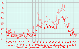 Courbe de la force du vent pour Chambry / Aix-Les-Bains (73)