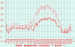Courbe de la force du vent pour Bastia (2B)