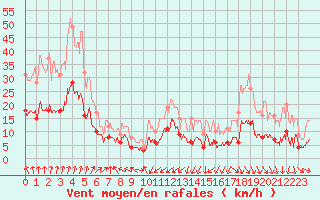 Courbe de la force du vent pour Montbeugny (03)