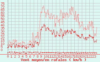 Courbe de la force du vent pour Cannes (06)