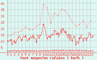 Courbe de la force du vent pour Aurillac (15)
