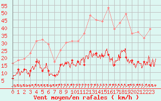 Courbe de la force du vent pour Villacoublay (78)