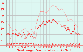Courbe de la force du vent pour Biarritz (64)