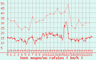 Courbe de la force du vent pour Ambrieu (01)