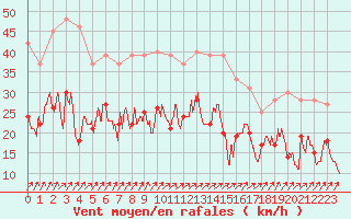 Courbe de la force du vent pour Douzy (08)