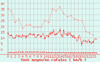 Courbe de la force du vent pour Waltenheim-sur-Zorn (67)