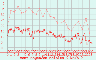 Courbe de la force du vent pour Besanon (25)