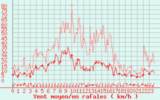 Courbe de la force du vent pour Formigures (66)