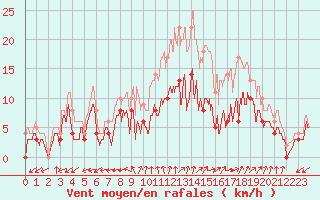 Courbe de la force du vent pour Pontoise - Cormeilles (95)