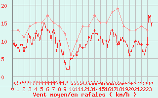 Courbe de la force du vent pour Pointe de Socoa (64)