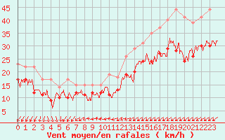 Courbe de la force du vent pour Orlans (45)