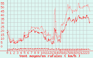 Courbe de la force du vent pour Alistro (2B)