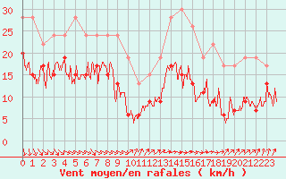 Courbe de la force du vent pour Ile de Batz (29)