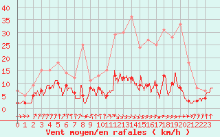 Courbe de la force du vent pour Vichy (03)