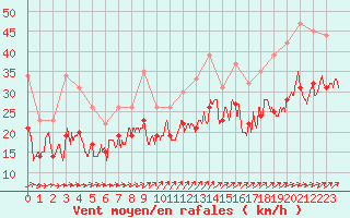 Courbe de la force du vent pour Landivisiau (29)