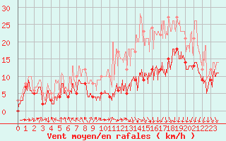 Courbe de la force du vent pour Lyon - Saint-Exupry (69)