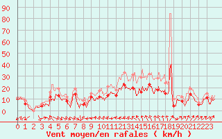 Courbe de la force du vent pour Pontoise - Cormeilles (95)