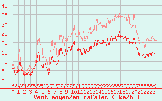 Courbe de la force du vent pour Evreux (27)