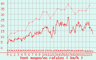 Courbe de la force du vent pour Poitiers (86)