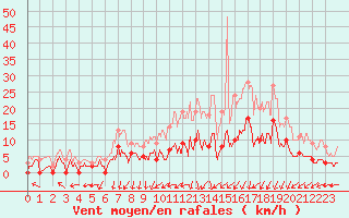 Courbe de la force du vent pour Epinal (88)