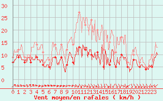 Courbe de la force du vent pour Saint-Nazaire (44)