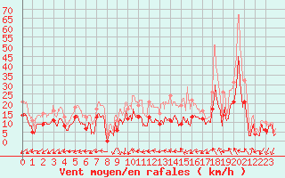 Courbe de la force du vent pour Pontoise - Cormeilles (95)