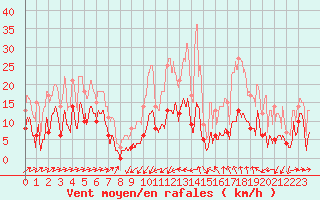 Courbe de la force du vent pour Formigures (66)