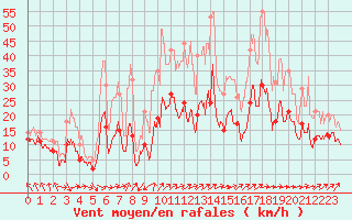 Courbe de la force du vent pour Ble / Mulhouse (68)