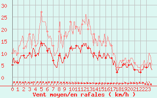 Courbe de la force du vent pour Auxerre-Perrigny (89)