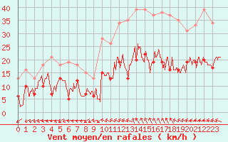 Courbe de la force du vent pour Salon-de-Provence (13)