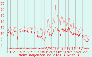 Courbe de la force du vent pour Mende - Chabrits (48)