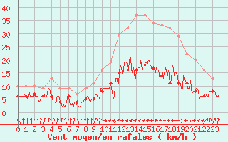 Courbe de la force du vent pour Dax (40)