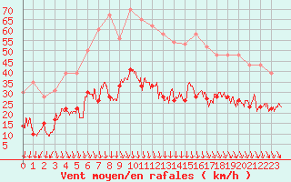 Courbe de la force du vent pour Boulogne (62)