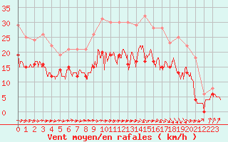 Courbe de la force du vent pour Toulouse-Francazal (31)