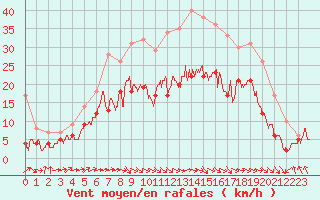 Courbe de la force du vent pour Rodez (12)
