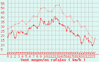 Courbe de la force du vent pour Orlans (45)