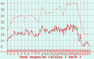 Courbe de la force du vent pour Niort (79)