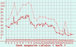 Courbe de la force du vent pour Metz-Nancy-Lorraine (57)