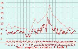 Courbe de la force du vent pour Lons-le-Saunier (39)