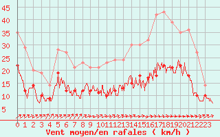 Courbe de la force du vent pour Albi (81)