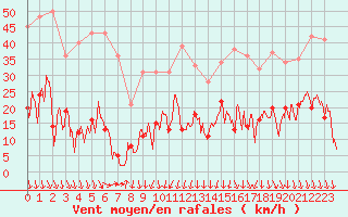 Courbe de la force du vent pour Altier (48)