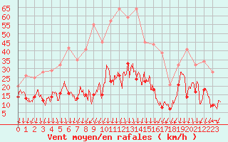 Courbe de la force du vent pour Saint-Auban (04)