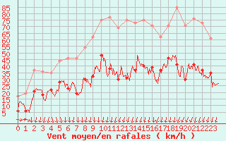 Courbe de la force du vent pour Nmes - Garons (30)