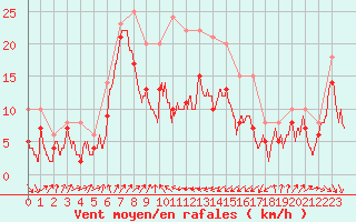 Courbe de la force du vent pour Alistro (2B)