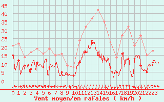 Courbe de la force du vent pour Formigures (66)